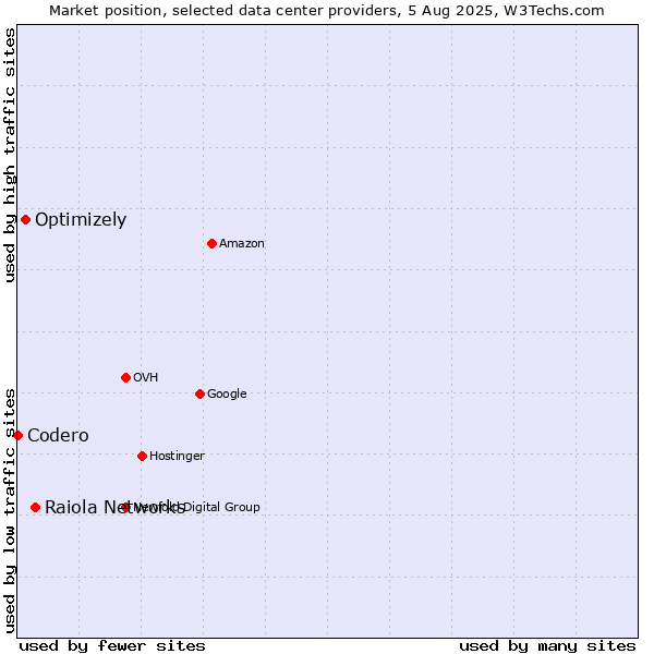 Market position of Raiola Networks vs. Optimizely vs. Codero