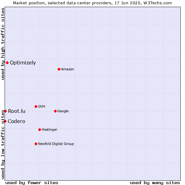 Market position of Optimizely vs. Root.lu vs. Codero