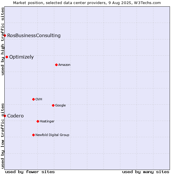 Market position of Optimizely vs. RosBusinessConsulting vs. Codero