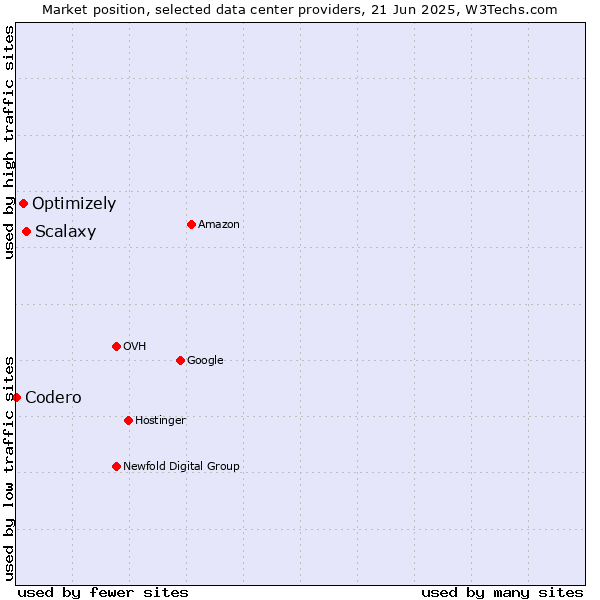 Market position of Scalaxy vs. Optimizely vs. Codero