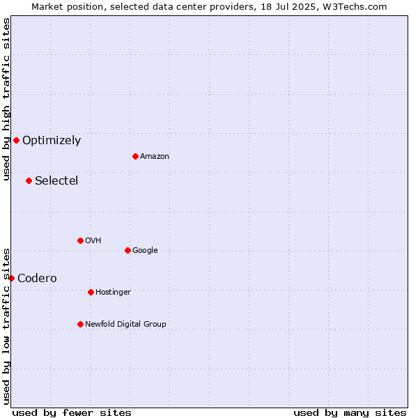 Market position of Selectel vs. Optimizely vs. Codero