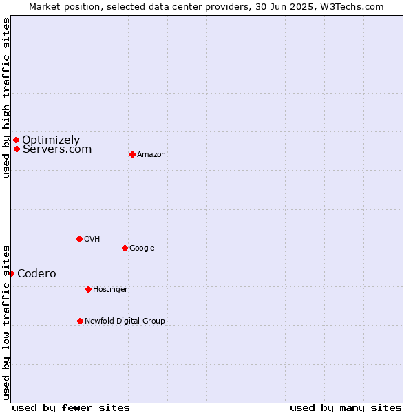 Market position of Servers.com vs. Optimizely vs. Codero