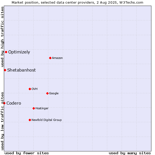 Market position of Optimizely vs. Shetabanhost vs. Codero