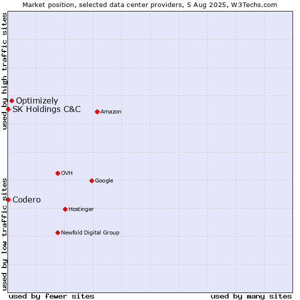 Market position of Optimizely vs. SK Holdings C&C vs. Codero