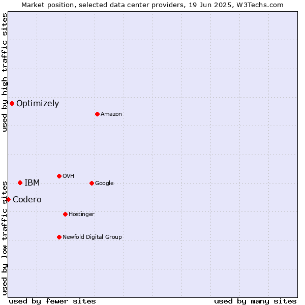 Market position of IBM vs. Optimizely vs. Codero