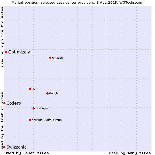 Market position of Optimizely vs. Swizzonic vs. Codero