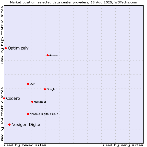 Market position of Nexigen Digital vs. Optimizely vs. Codero