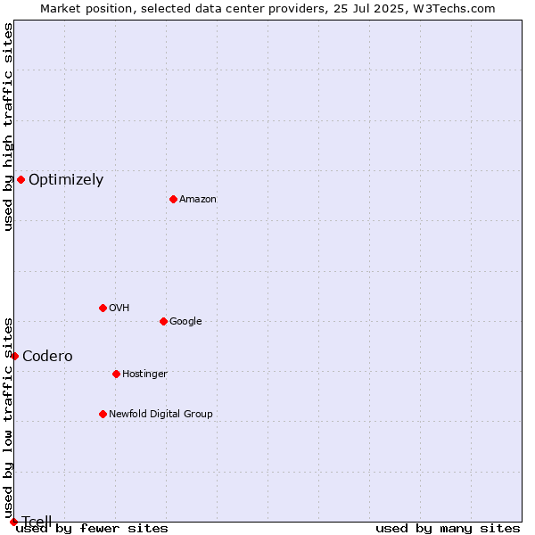 Market position of Optimizely vs. Codero vs. Tcell