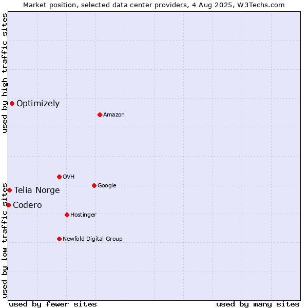 Market position of Optimizely vs. Telia Norge vs. Codero