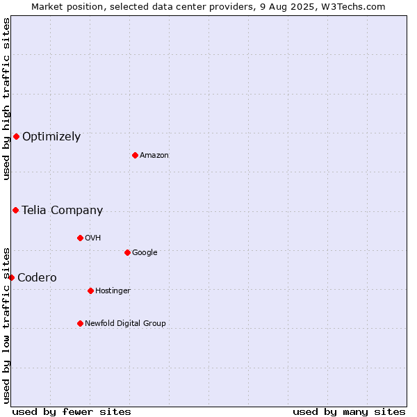 Market position of Optimizely vs. Telia Company vs. Codero