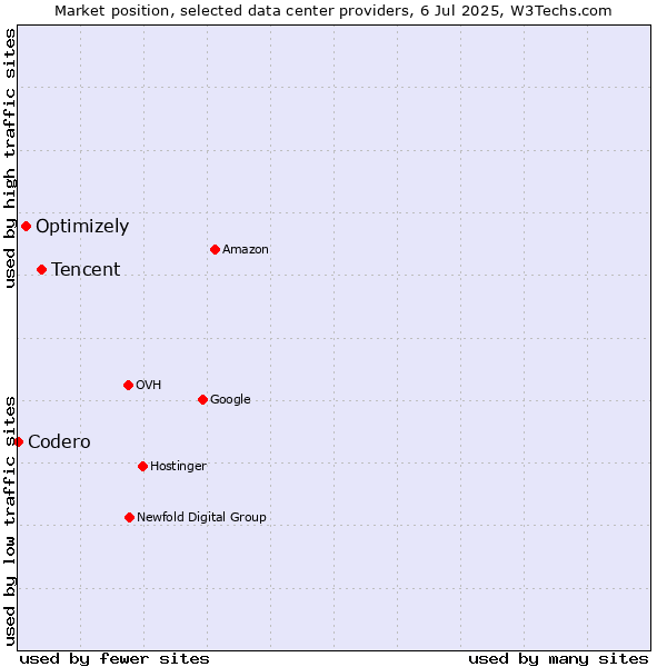 Market position of Tencent vs. Optimizely vs. Codero