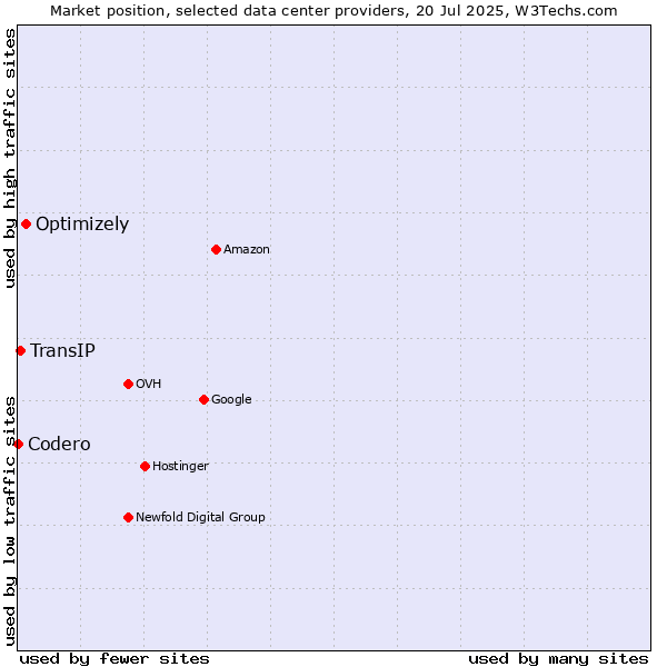 Market position of Optimizely vs. TransIP vs. Codero