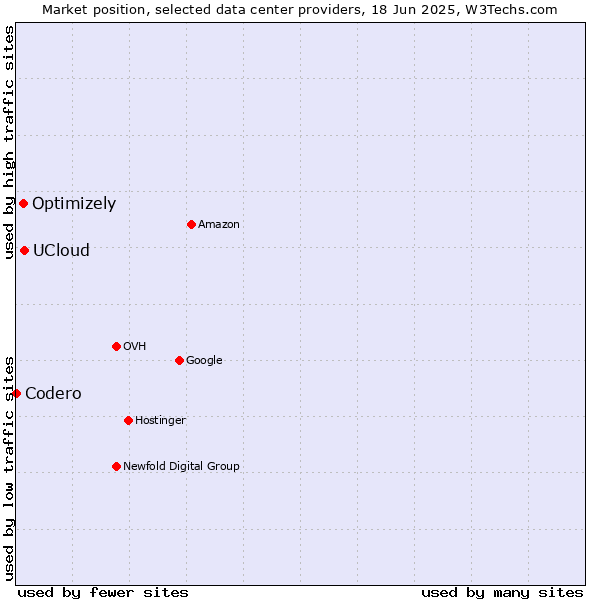 Market position of UCloud vs. Optimizely vs. Codero