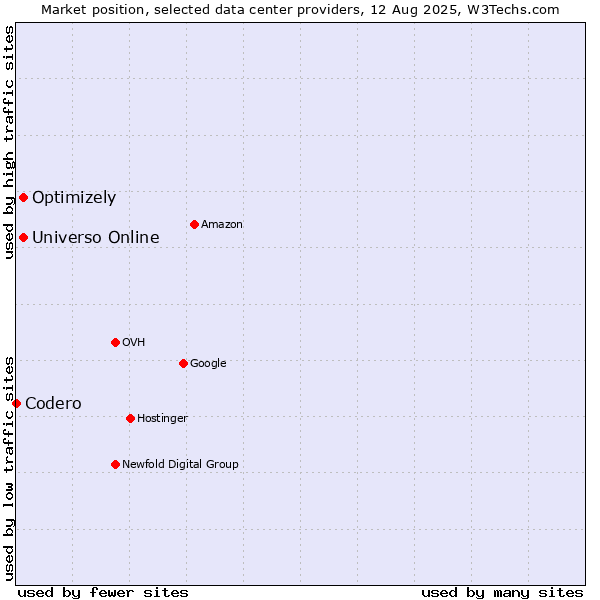 Market position of Universo Online vs. Optimizely vs. Codero