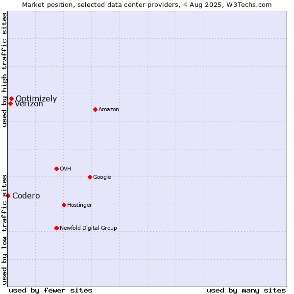 Market position of Optimizely vs. Verizon vs. Codero