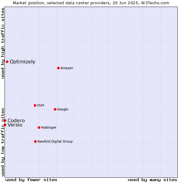 Market position of Optimizely vs. Versio vs. Codero