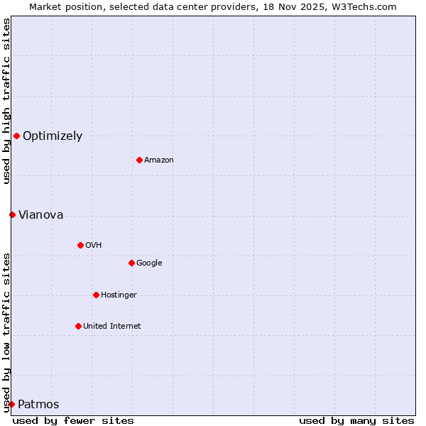 Market position of Optimizely vs. Vianova vs. Patmos