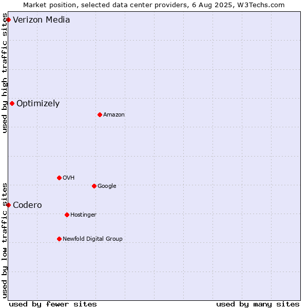 Market position of Optimizely vs. Codero vs. Verizon Media