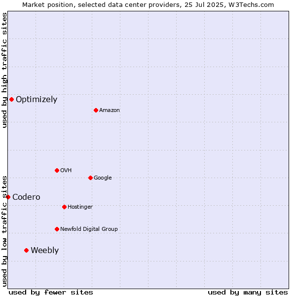 Market position of Weebly vs. Optimizely vs. Codero
