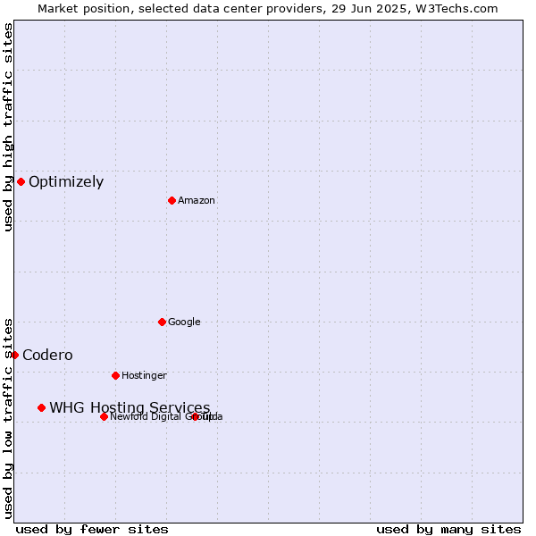Market position of WHG Hosting Services vs. Optimizely vs. Codero