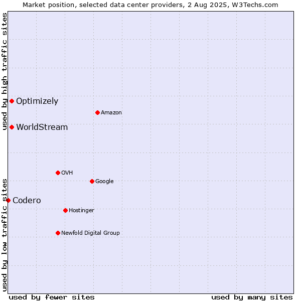 Market position of Optimizely vs. WorldStream vs. Codero
