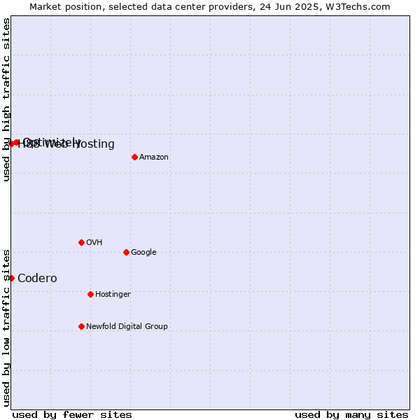 Market position of Optimizely vs. H88 Web Hosting vs. Codero