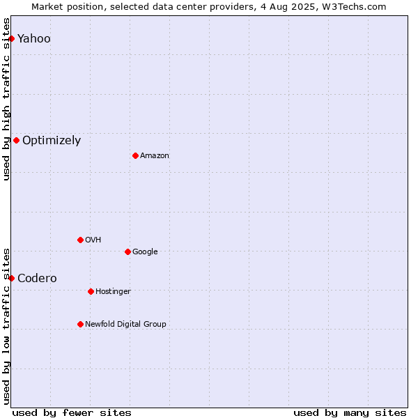 Market position of Optimizely vs. Yahoo vs. Codero