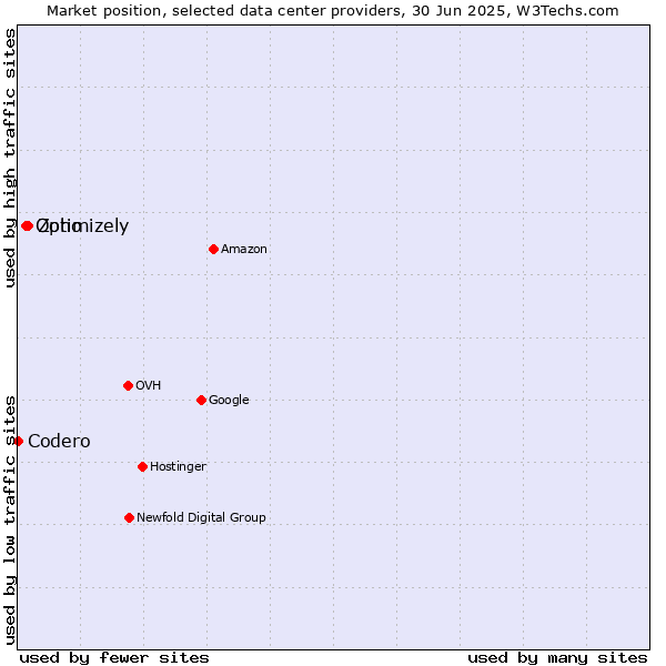 Market position of Zoho vs. Optimizely vs. Codero