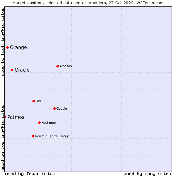 Market position of Oracle vs. Orange vs. Patmos