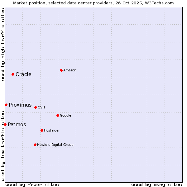 Market position of Oracle vs. Proximus vs. Patmos