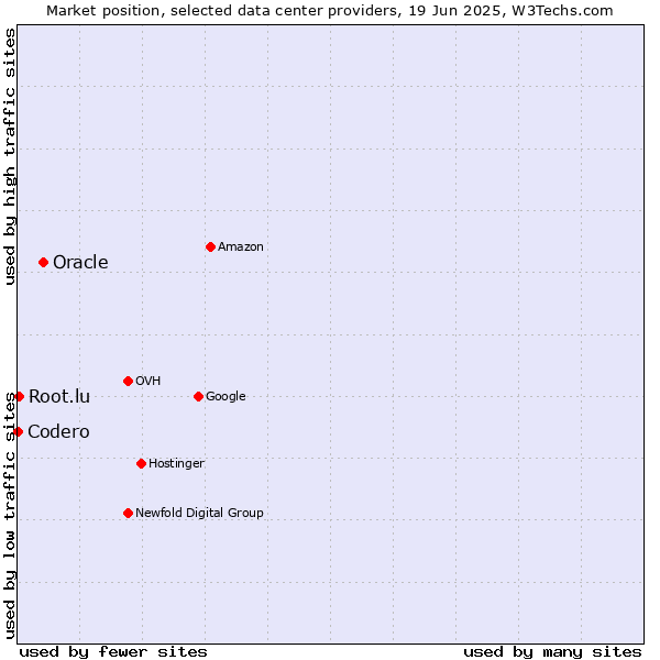 Market position of Oracle vs. Root.lu vs. Codero