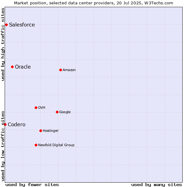 Market position of Oracle vs. Salesforce vs. Codero