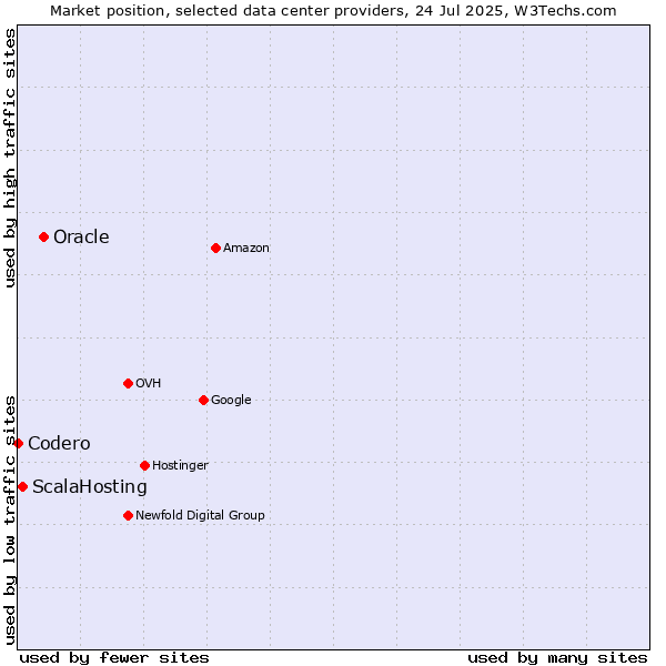 Market position of Oracle vs. ScalaHosting vs. Codero