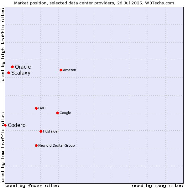 Market position of Oracle vs. Scalaxy vs. Codero