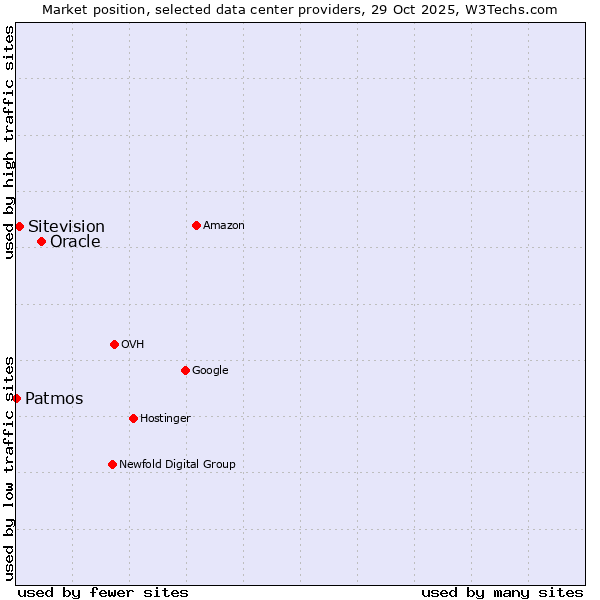 Market position of Oracle vs. Sitevision vs. Patmos