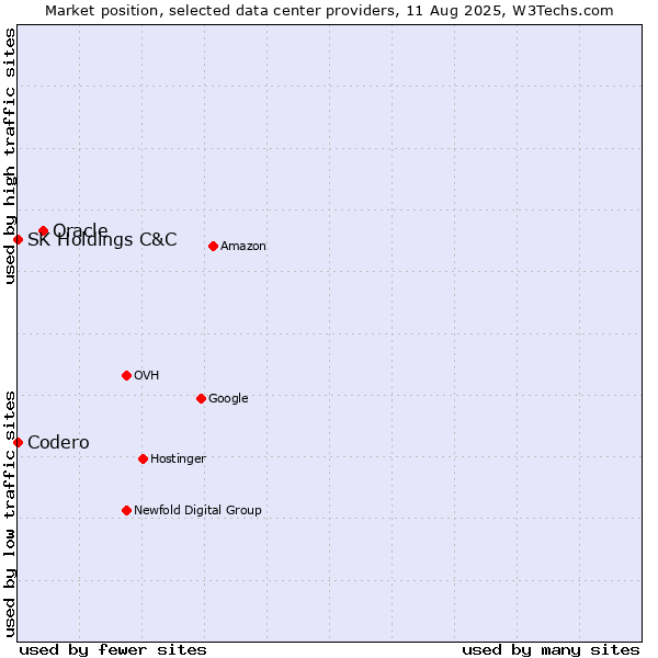 Market position of Oracle vs. SK Holdings C&C vs. Codero