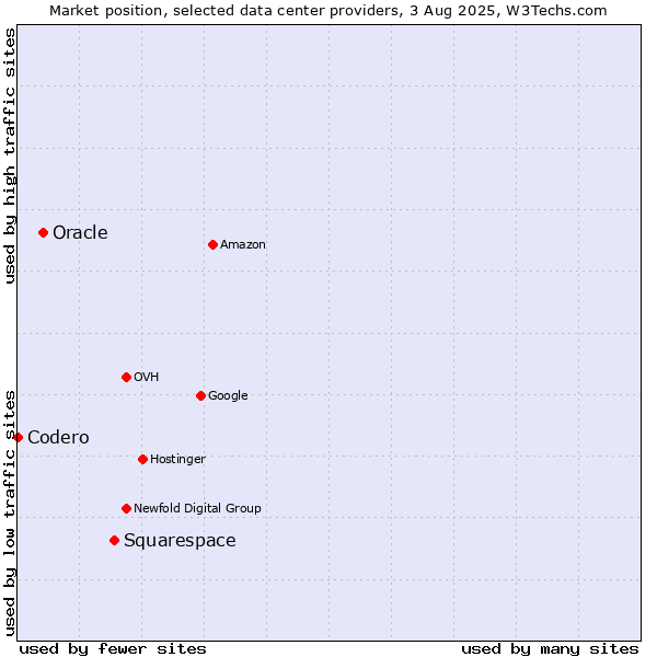 Market position of Squarespace vs. Oracle vs. Codero