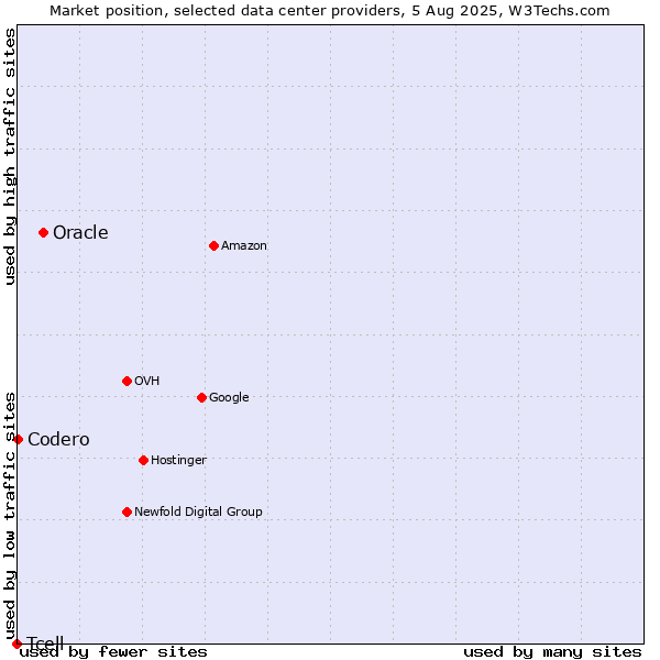 Market position of Oracle vs. Codero vs. Tcell