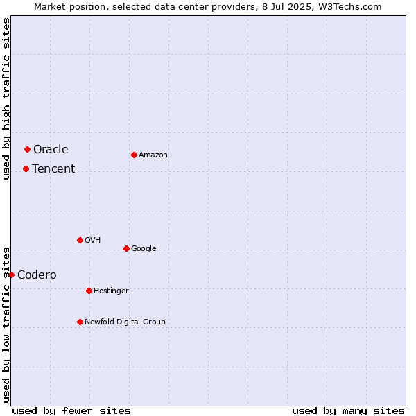 Market position of Oracle vs. Tencent vs. Codero