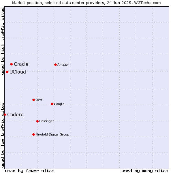Market position of Oracle vs. UCloud vs. Codero