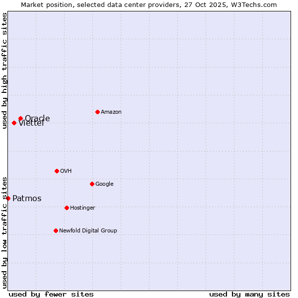 Market position of Oracle vs. Viettel vs. Patmos