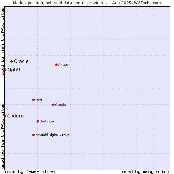 Market position of Oracle vs. Opti9 vs. Codero