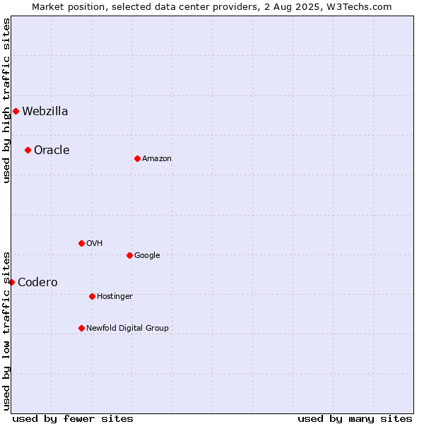 Market position of Oracle vs. Webzilla vs. Codero