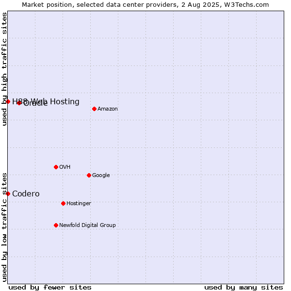 Market position of Oracle vs. H88 Web Hosting vs. Codero
