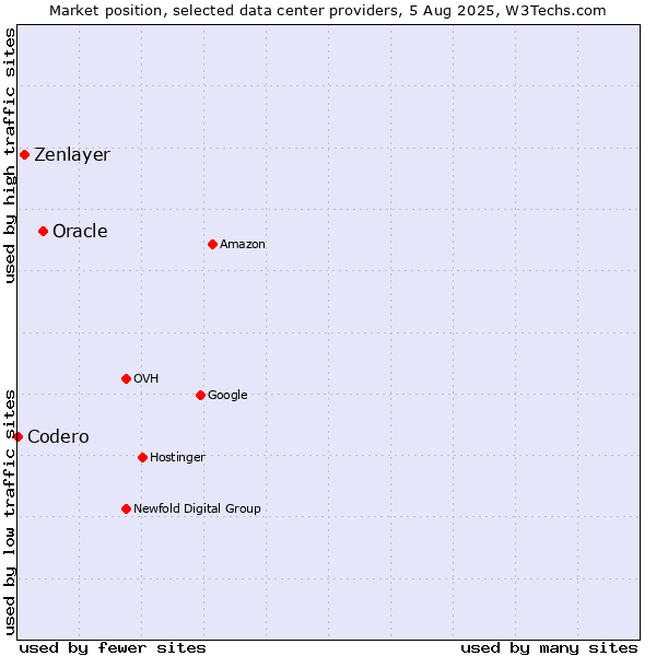 Market position of Oracle vs. Zenlayer vs. Codero