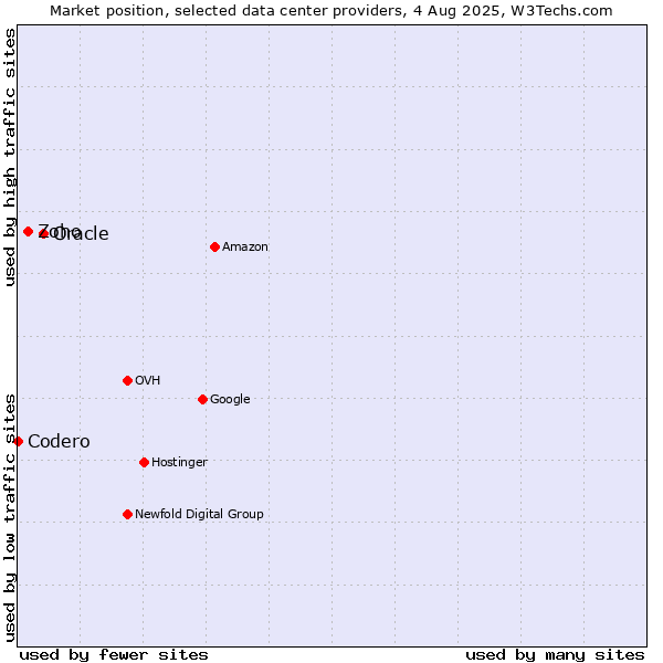 Market position of Oracle vs. Zoho vs. Codero