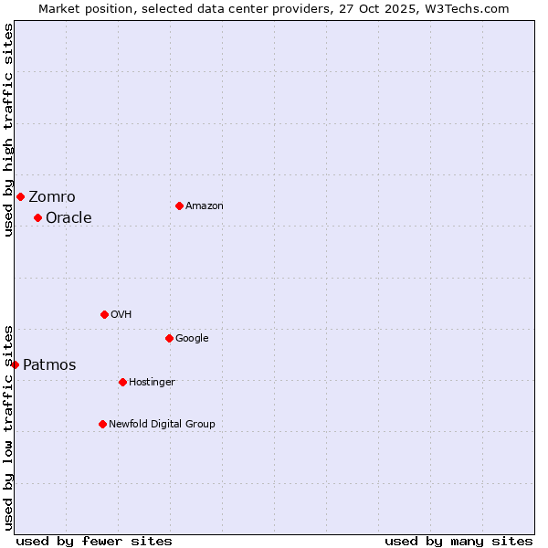 Market position of Oracle vs. Zomro vs. Patmos