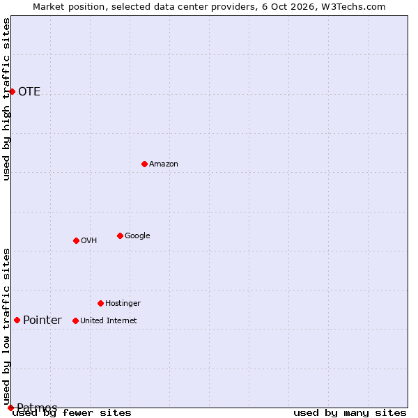 Market position of Pointer vs. OTE vs. Patmos