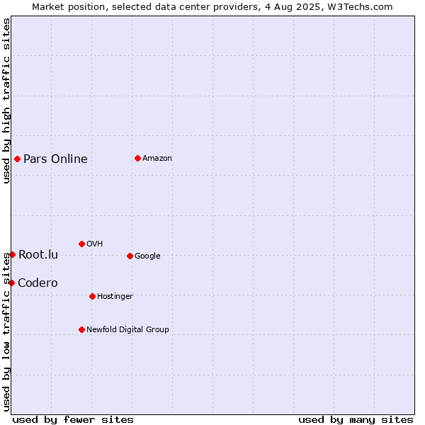 Market position of Pars Online vs. Root.lu vs. Codero