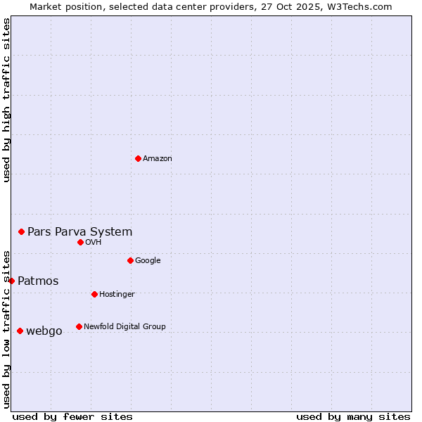 Market position of Pars Parva System vs. webgo vs. Patmos